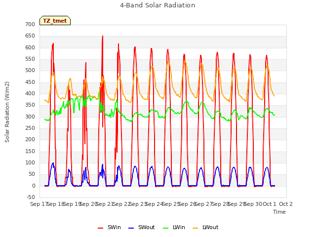 plot of 4-Band Solar Radiation