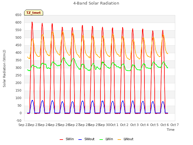 plot of 4-Band Solar Radiation