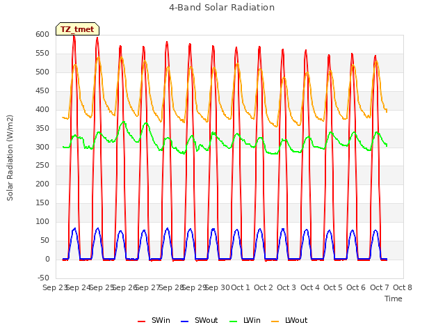 plot of 4-Band Solar Radiation