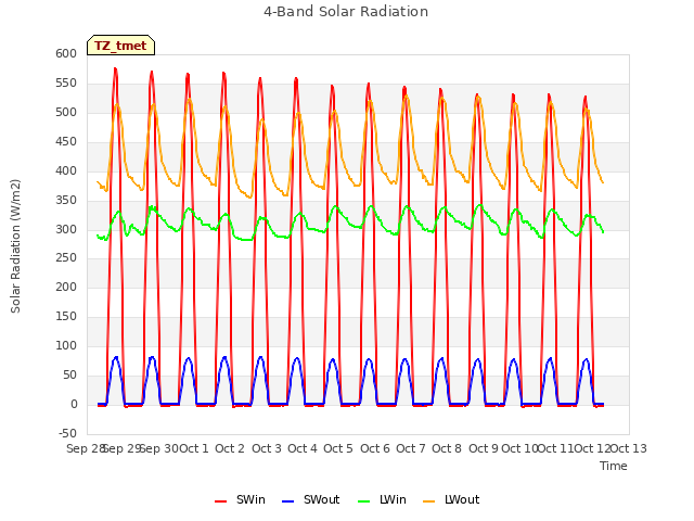 plot of 4-Band Solar Radiation