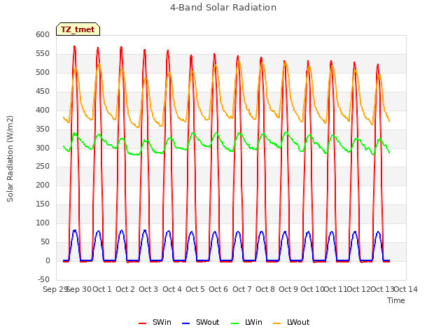 plot of 4-Band Solar Radiation