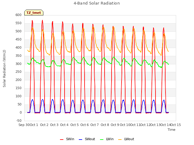 plot of 4-Band Solar Radiation