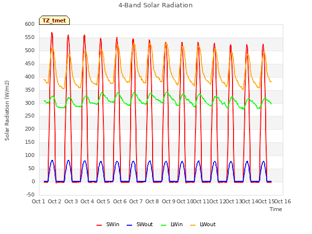 plot of 4-Band Solar Radiation