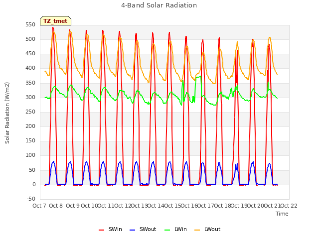 plot of 4-Band Solar Radiation