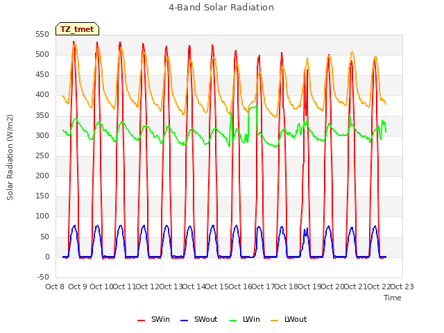 plot of 4-Band Solar Radiation