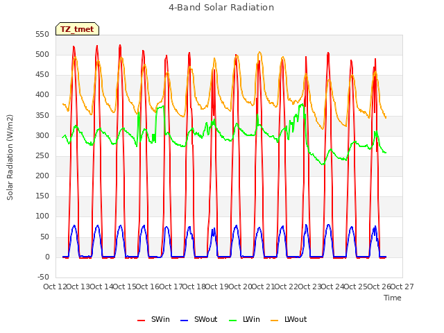 plot of 4-Band Solar Radiation