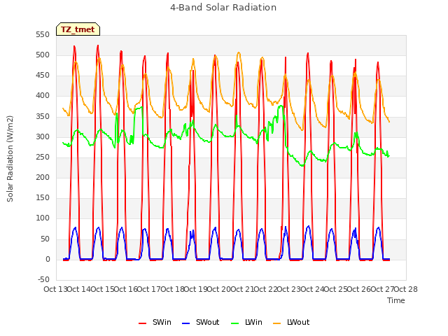 plot of 4-Band Solar Radiation