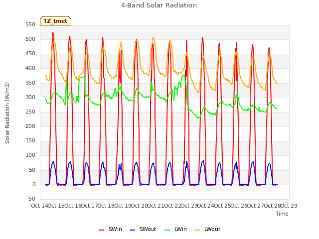 plot of 4-Band Solar Radiation