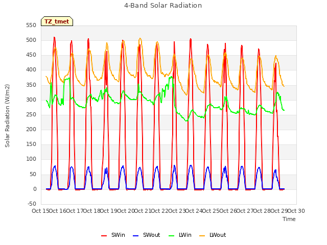 plot of 4-Band Solar Radiation