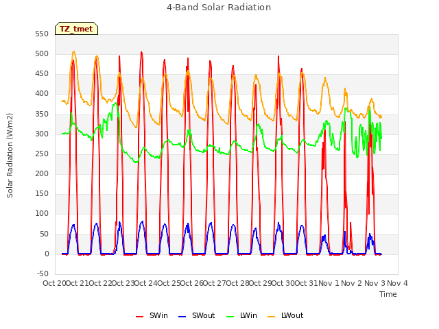 plot of 4-Band Solar Radiation