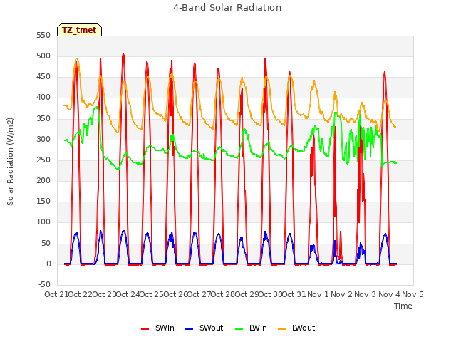 plot of 4-Band Solar Radiation