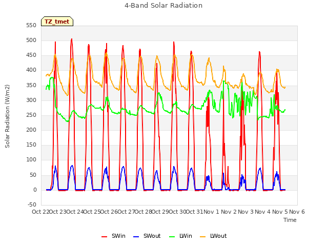 plot of 4-Band Solar Radiation