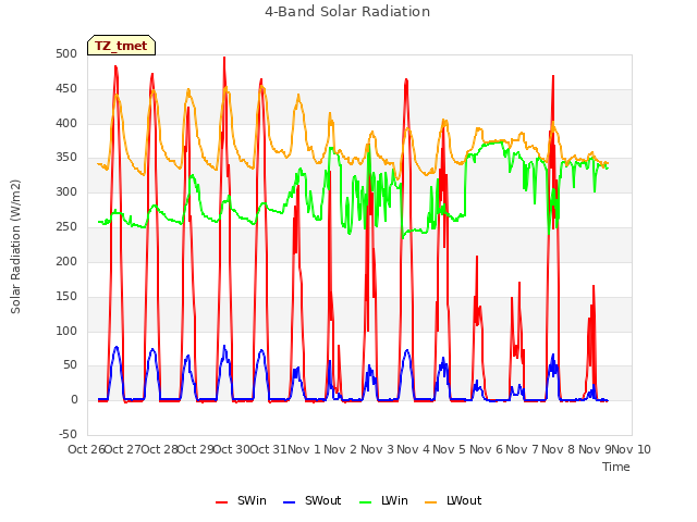 plot of 4-Band Solar Radiation