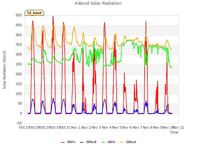 plot of 4-Band Solar Radiation