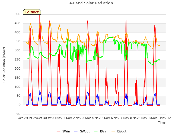 plot of 4-Band Solar Radiation