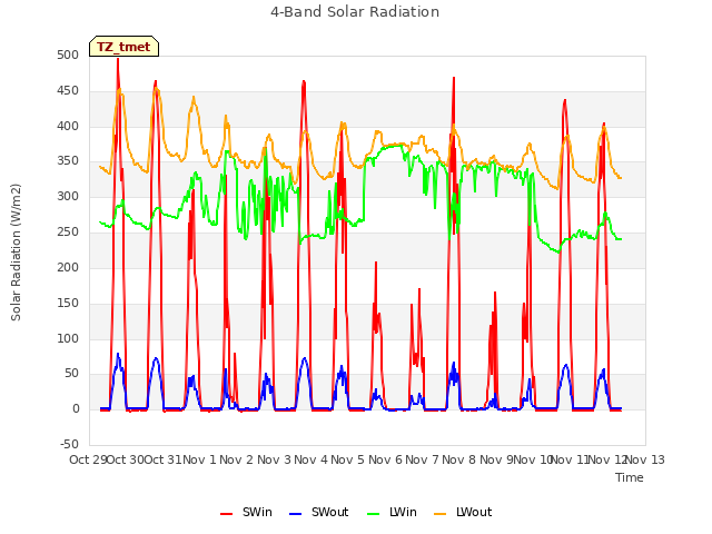 plot of 4-Band Solar Radiation