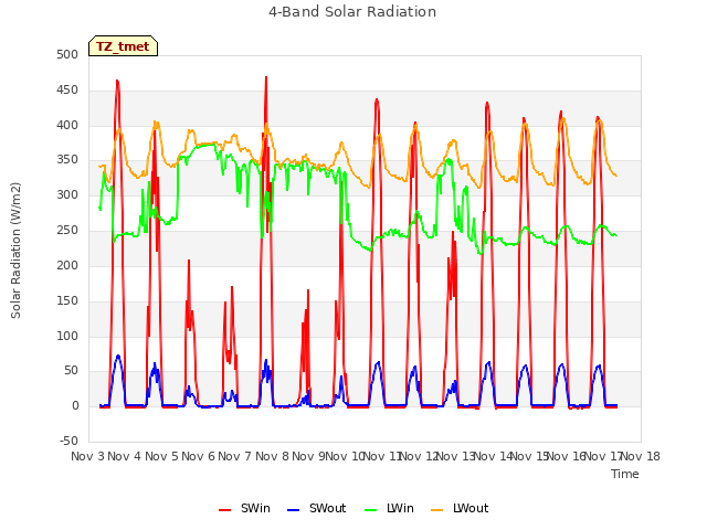 plot of 4-Band Solar Radiation