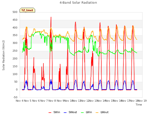 plot of 4-Band Solar Radiation