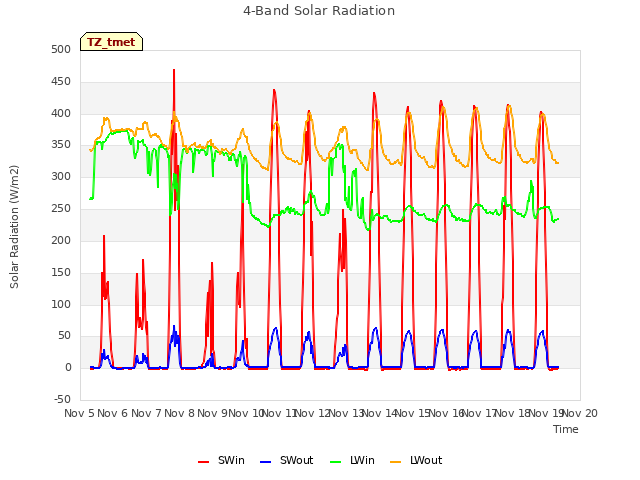 plot of 4-Band Solar Radiation