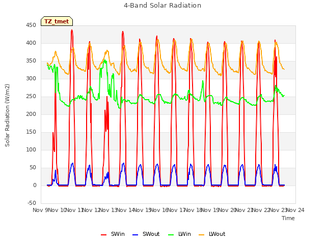 plot of 4-Band Solar Radiation