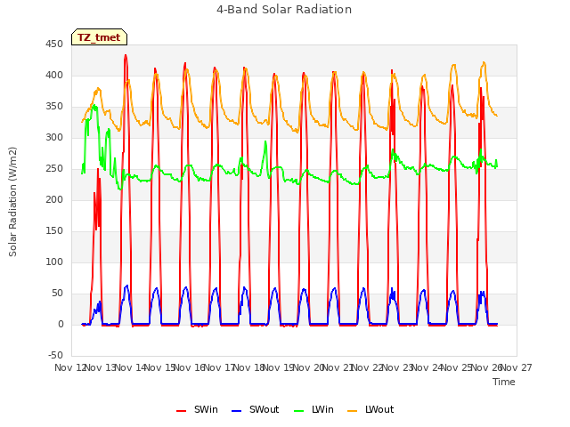 plot of 4-Band Solar Radiation