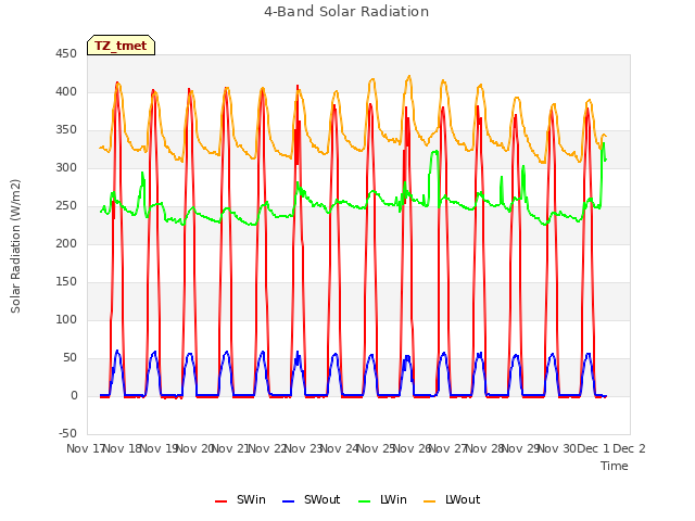 plot of 4-Band Solar Radiation