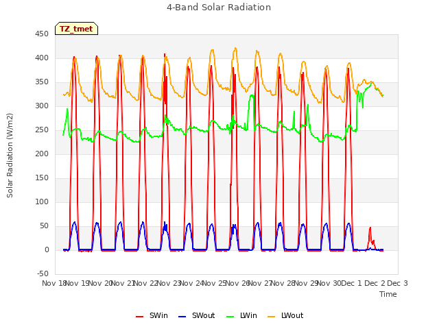 plot of 4-Band Solar Radiation