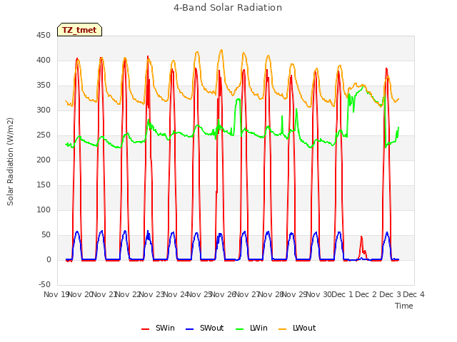 plot of 4-Band Solar Radiation