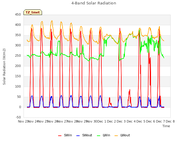 plot of 4-Band Solar Radiation