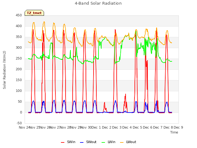 plot of 4-Band Solar Radiation
