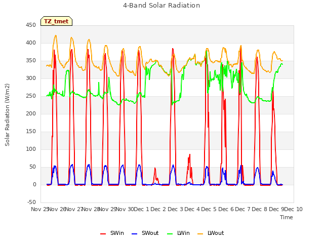 plot of 4-Band Solar Radiation