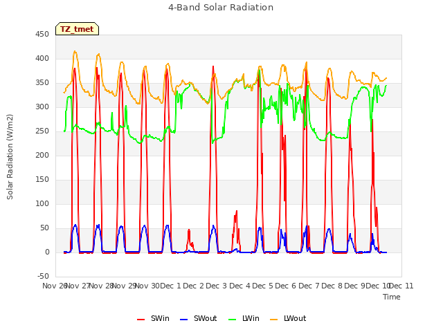 plot of 4-Band Solar Radiation