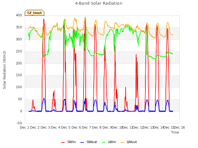 plot of 4-Band Solar Radiation