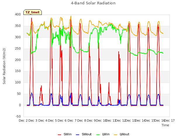 plot of 4-Band Solar Radiation