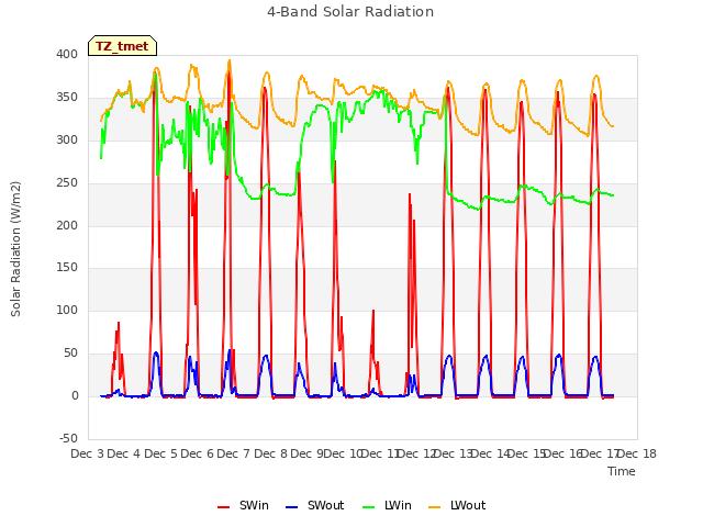 plot of 4-Band Solar Radiation