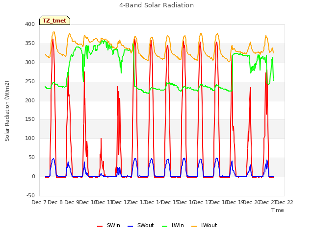 plot of 4-Band Solar Radiation