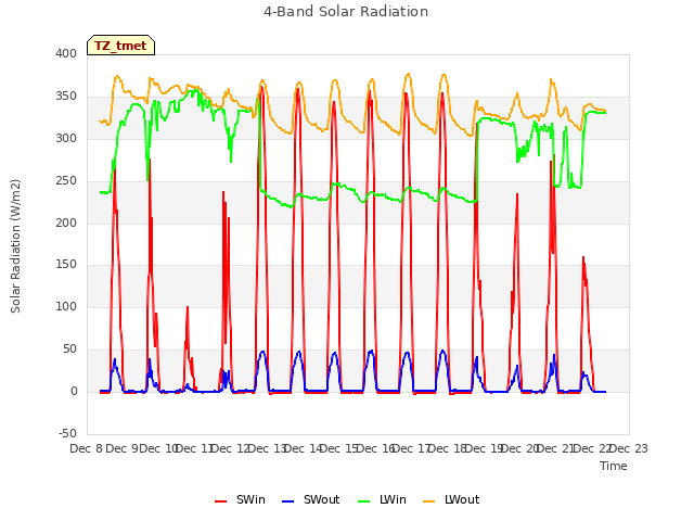 plot of 4-Band Solar Radiation