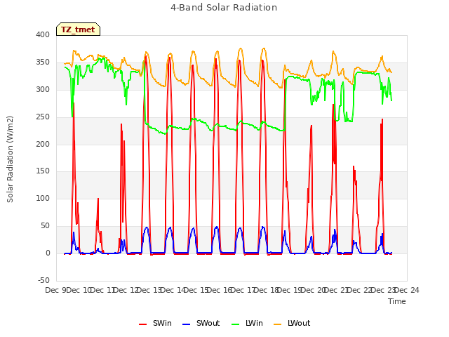 plot of 4-Band Solar Radiation