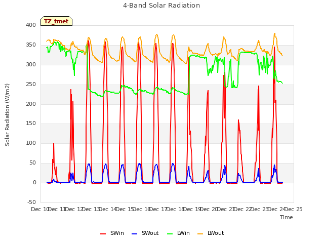 plot of 4-Band Solar Radiation