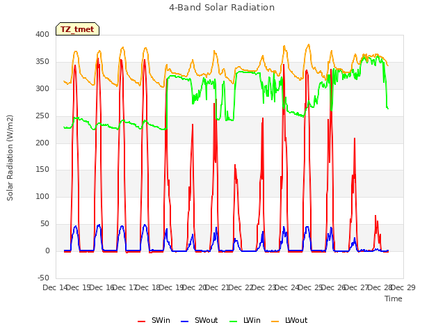 plot of 4-Band Solar Radiation