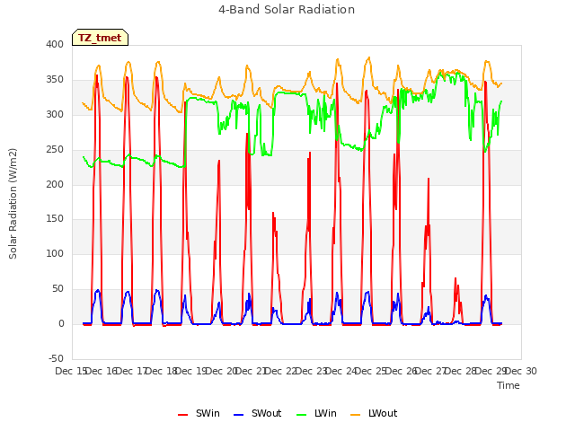 plot of 4-Band Solar Radiation