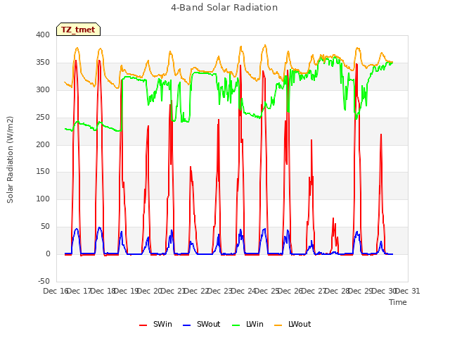 plot of 4-Band Solar Radiation