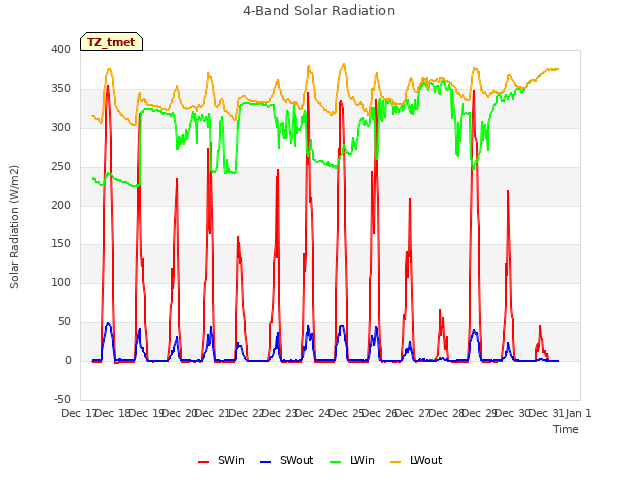 plot of 4-Band Solar Radiation