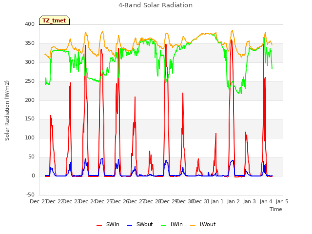 plot of 4-Band Solar Radiation