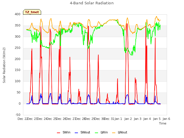 plot of 4-Band Solar Radiation