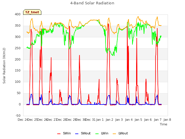 plot of 4-Band Solar Radiation