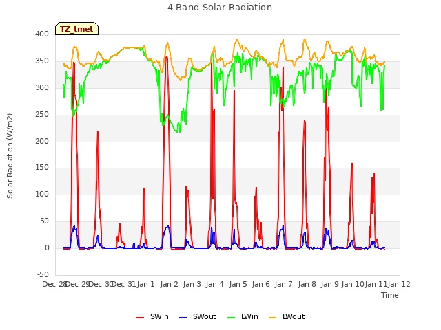 plot of 4-Band Solar Radiation