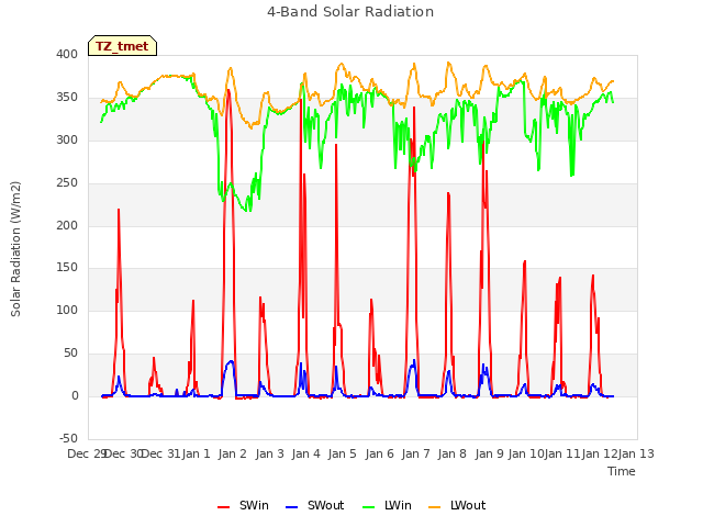 plot of 4-Band Solar Radiation