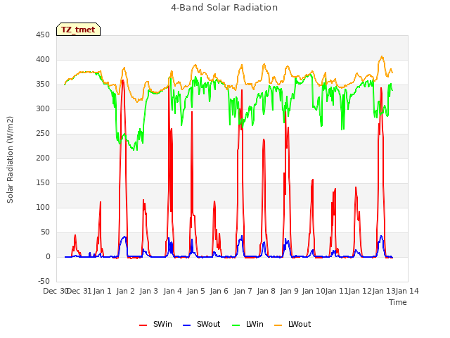 plot of 4-Band Solar Radiation