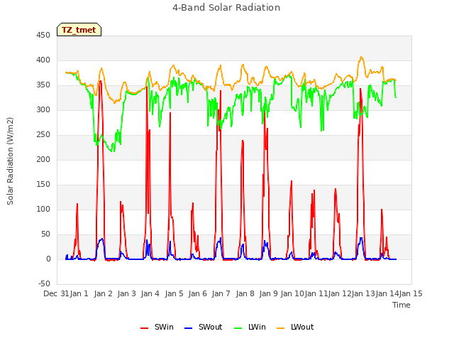 plot of 4-Band Solar Radiation